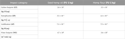 Environmental impact assessment of hemp cultivation and its seed-based food products